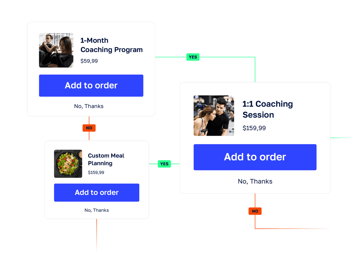 Upsells Redefined: More flexibility. More revenue.